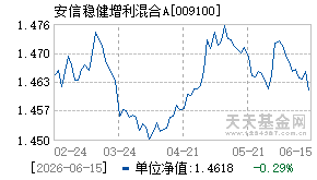 009100基金近期净值走势图