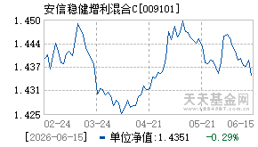 009101基金近期净值走势图