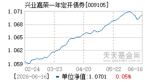 009105基金近期净值走势图