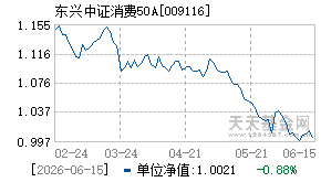 009116基金近期净值走势图