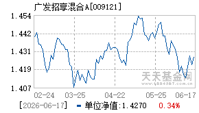 009121基金近期净值走势图
