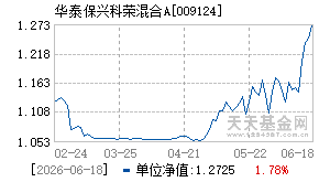 009124基金近期净值走势图