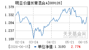 009128基金近期净值走势图