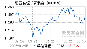 009129基金近期净值走势图