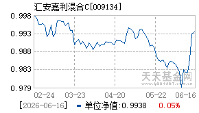 009134基金近期净值走势图