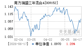 009152基金近期净值走势图