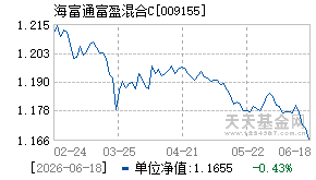 009155基金近期净值走势图