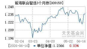 009159基金近期净值走势图