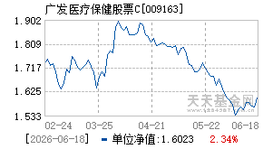 009163基金近期净值走势图