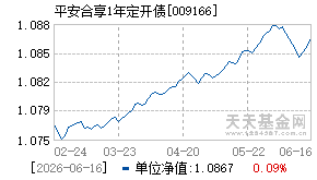 009166基金近期净值走势图