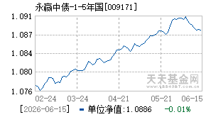 009171基金近期净值走势图