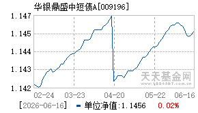 009196基金近期净值走势图