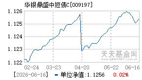 009197基金近期净值走势图
