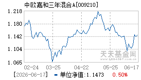 009210基金近期净值走势图