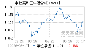 009211基金近期净值走势图