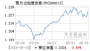 009213基金近期净值走势图