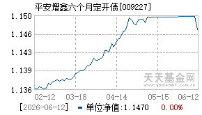 009227基金近期净值走势图