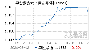 009228基金近期净值走势图