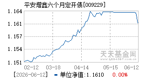 009229基金近期净值走势图