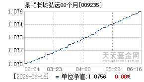 009235基金近期净值走势图