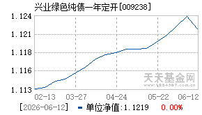 009238基金近期净值走势图