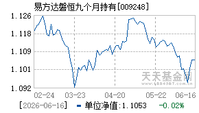 009248基金近期净值走势图