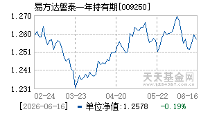 009250基金近期净值走势图