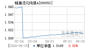 009252基金近期净值走势图