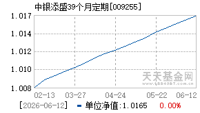 009255基金近期净值走势图