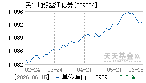 009256基金近期净值走势图