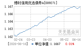 009271基金近期净值走势图