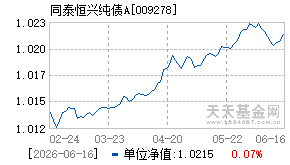 009278基金近期净值走势图