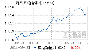 009279基金近期净值走势图
