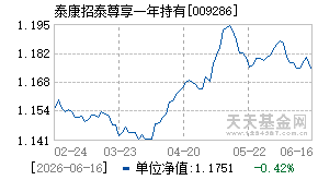 009286基金近期净值走势图