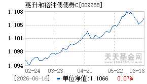 009288基金近期净值走势图