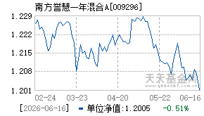 009296基金近期净值走势图