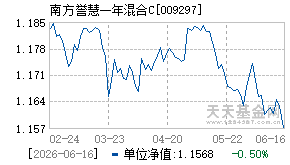 009297基金近期净值走势图