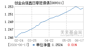 009311基金近期净值走势图
