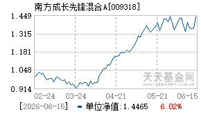 009318基金近期净值走势图