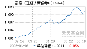 009344基金近期净值走势图