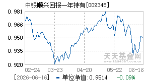 009345基金近期净值走势图