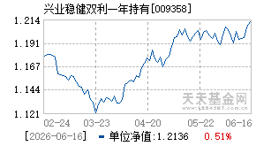 009358基金近期净值走势图