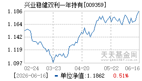 009359基金近期净值走势图