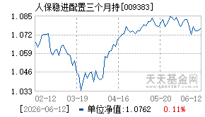 009383基金近期净值走势图