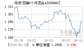 009400基金近期净值走势图