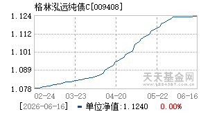 009408基金近期净值走势图