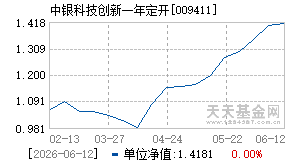 009411基金近期净值走势图