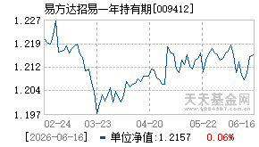 009412基金近期净值走势图
