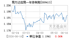 009413基金近期净值走势图