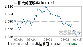 009414基金近期净值走势图